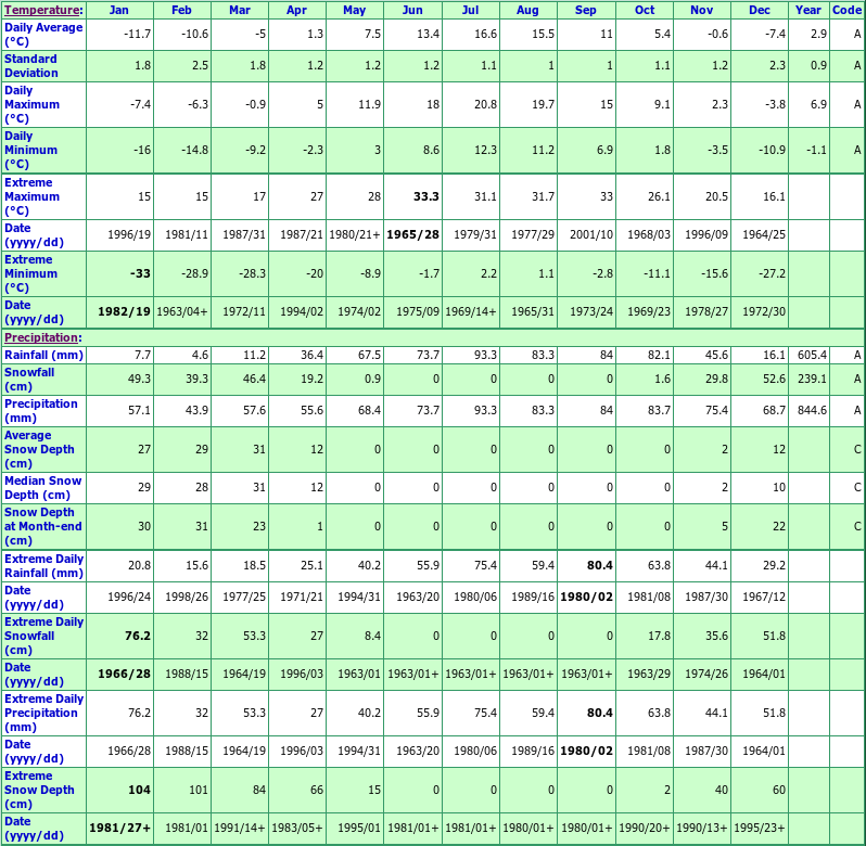 Ste Anne Des Monts Climate Data Chart